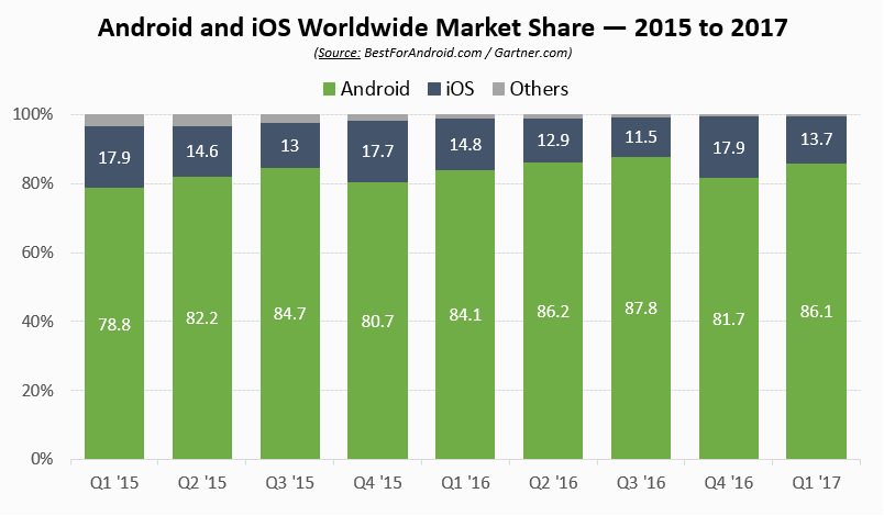 Android Worldwide Market Share Graph 2015-2017