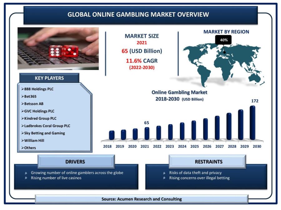 infographic showing trend for online gambling industry
