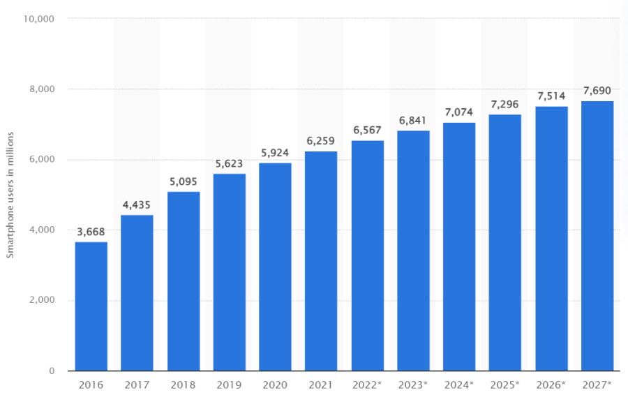 image showing trend and projections for global smartphone subscriptions