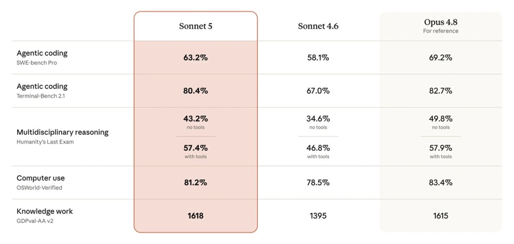 Claude Sonnet 5 comparison with Sonnet 4.6 and Opus 4.8