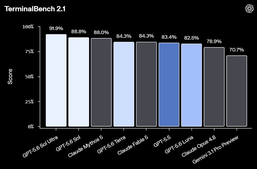 GPT-5.6 Sol Ultra vs GPT-5.6 Sol vs Claude Mythos 5 vs GPT-5.6 Terra LLM Models TerminalBench 2.1 score